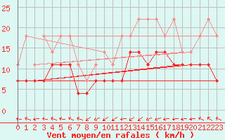 Courbe de la force du vent pour Giessen