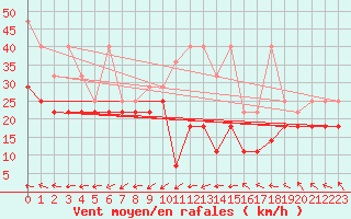 Courbe de la force du vent pour Brocken