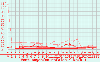 Courbe de la force du vent pour Sion (Sw)