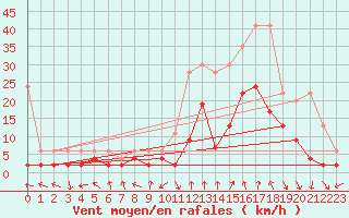 Courbe de la force du vent pour Andeer