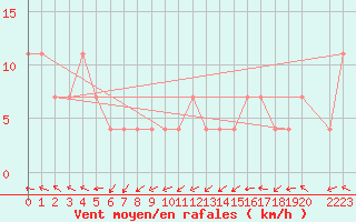 Courbe de la force du vent pour Maopoopo Ile Futuna