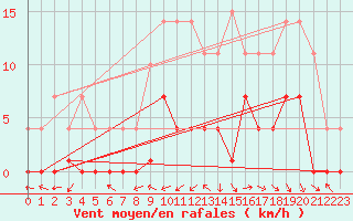 Courbe de la force du vent pour Madrid / Retiro (Esp)