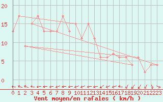 Courbe de la force du vent pour Rostherne No 2