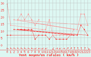 Courbe de la force du vent pour Lelystad