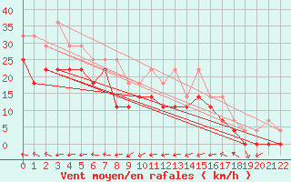 Courbe de la force du vent pour Sihcajavri