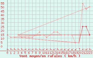 Courbe de la force du vent pour Kopaonik