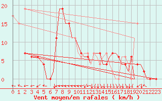 Courbe de la force du vent pour Salamanca / Matacan
