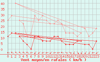 Courbe de la force du vent pour Cazalla de la Sierra