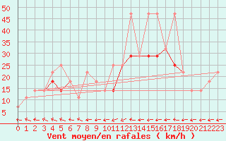 Courbe de la force du vent pour Aix-la-Chapelle (All)