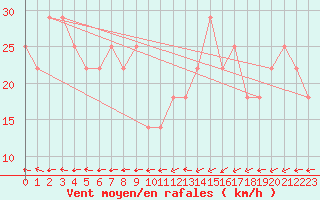 Courbe de la force du vent pour Noumea Nlle-Caledonie