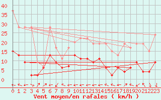 Courbe de la force du vent pour Segl-Maria