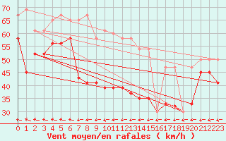 Courbe de la force du vent pour Gibraltar (UK)