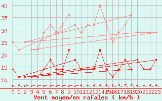 Courbe de la force du vent pour Kittila Kenttarova