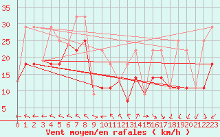 Courbe de la force du vent pour Assiniboia Airport