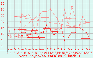 Courbe de la force du vent pour Bivio