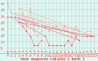 Courbe de la force du vent pour Feldberg-Schwarzwald (All)