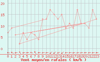 Courbe de la force du vent pour Edinburgh (UK)