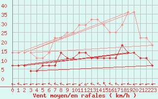 Courbe de la force du vent pour Dravagen