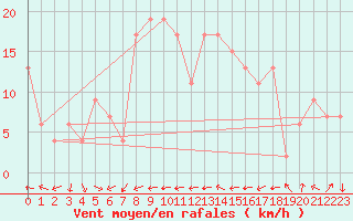 Courbe de la force du vent pour Ibiza (Esp)