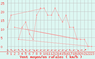 Courbe de la force du vent pour Radstadt