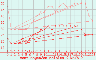 Courbe de la force du vent pour Westermarkelsdorf
