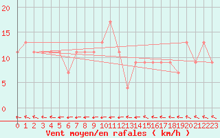 Courbe de la force du vent pour High Wicombe Hqstc