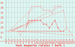 Courbe de la force du vent pour Kunda