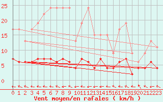 Courbe de la force du vent pour Ble - Binningen (Sw)