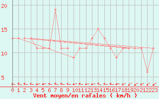 Courbe de la force du vent pour Milford Haven