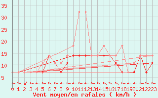 Courbe de la force du vent pour Mikolajki