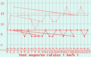 Courbe de la force du vent pour Krangede