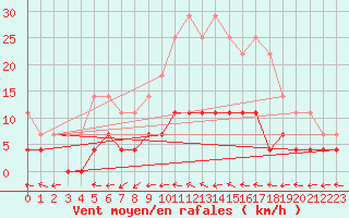Courbe de la force du vent pour Smhi
