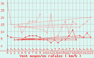 Courbe de la force du vent pour Ble - Binningen (Sw)