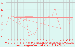 Courbe de la force du vent pour Tain Range