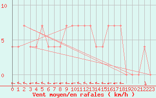 Courbe de la force du vent pour Ramsau / Dachstein