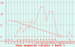 Courbe de la force du vent pour Koebenhavn / Jaegersborg