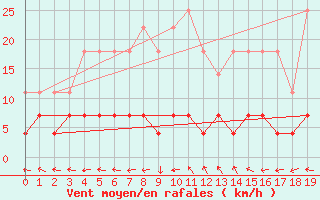 Courbe de la force du vent pour Kajaani Petaisenniska