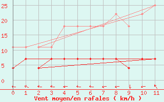 Courbe de la force du vent pour Kajaani Petaisenniska