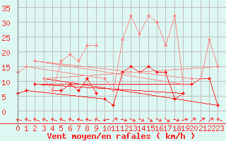 Courbe de la force du vent pour Ble - Binningen (Sw)