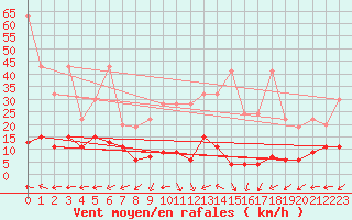 Courbe de la force du vent pour Vicosoprano