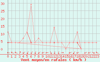 Courbe de la force du vent pour Skamdal