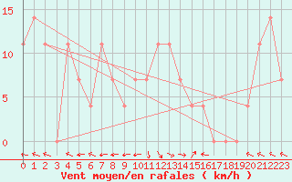 Courbe de la force du vent pour Dimitrovgrad
