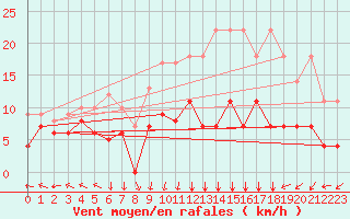 Courbe de la force du vent pour Kempten