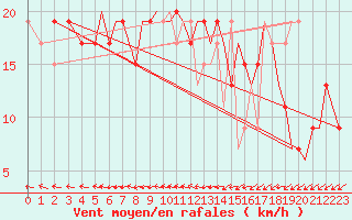 Courbe de la force du vent pour Bournemouth (UK)