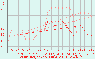 Courbe de la force du vent pour Kunda