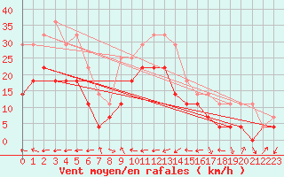 Courbe de la force du vent pour Baraolt