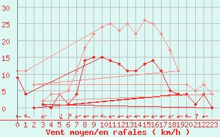 Courbe de la force du vent pour Messstetten