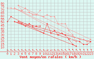 Courbe de la force du vent pour Tarcu Mountain