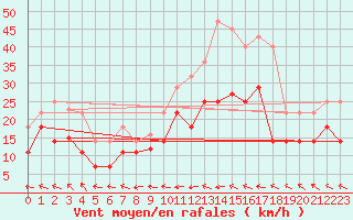 Courbe de la force du vent pour Llerena