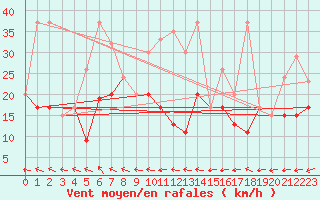 Courbe de la force du vent pour Grand Saint Bernard (Sw)